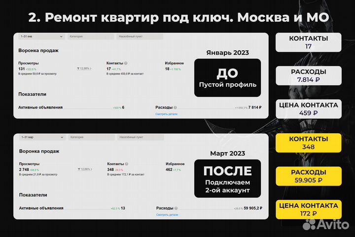 Авитолог / Выручка х3 / Продвижение авито