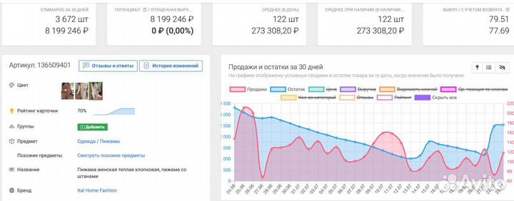 Бизнес под ключ на wildberries /Гарантия