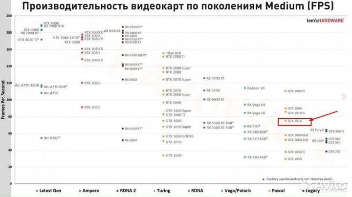 Видеокарта gtx 1070 8gb asus turbo (на пломбе)