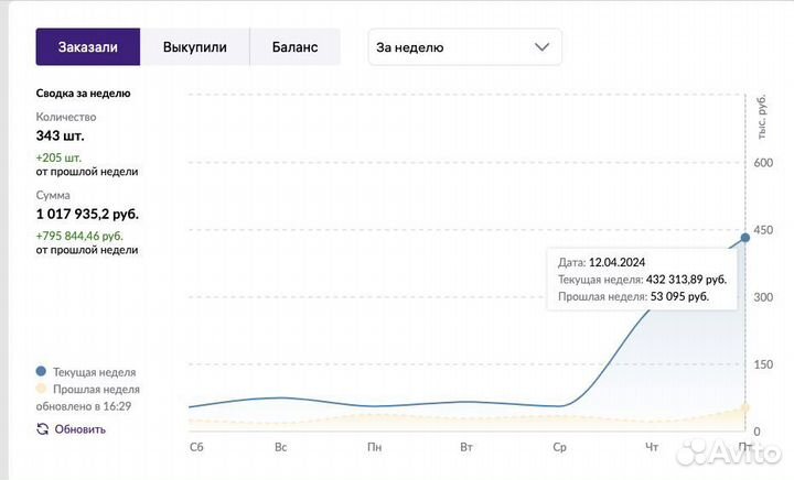Менеджер маркетплейсов / Оптимизация рекламных кам