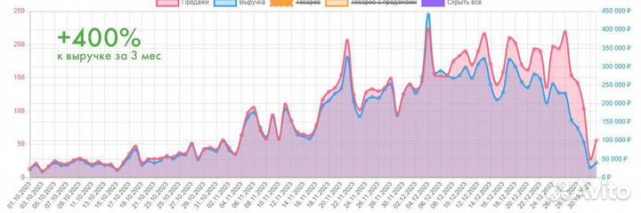Пошив и аналитика для маркетплейса
