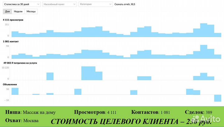 Авитолог. Продвижение Авито. Услуги Авитолога