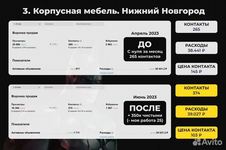 Авитолог / Выручка х3 / Продвижение авито