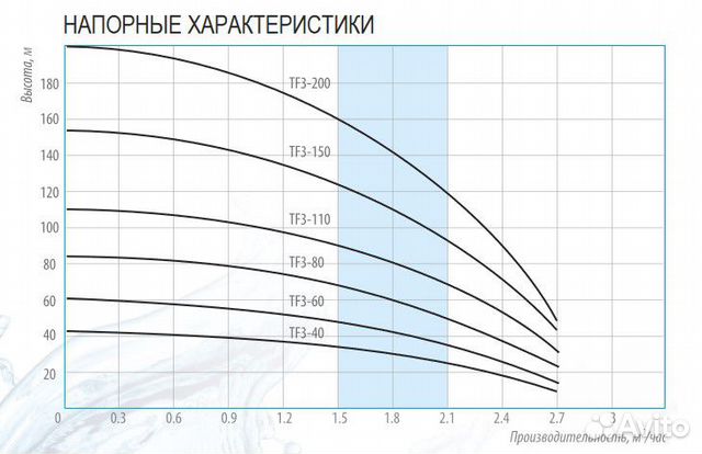 TF3-200 Belamos, скважинный насос, каб. 1,5 m