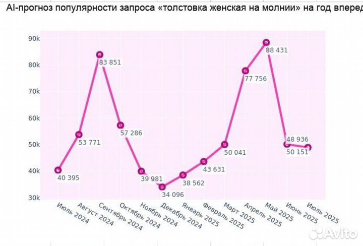 Аналитика маркетплейсов Wildberries, Ozon, Яндекс