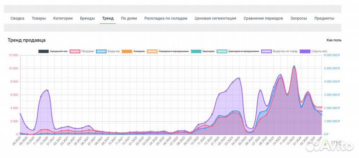 Менеджер Валдберис Озон Яндекс Маркет
