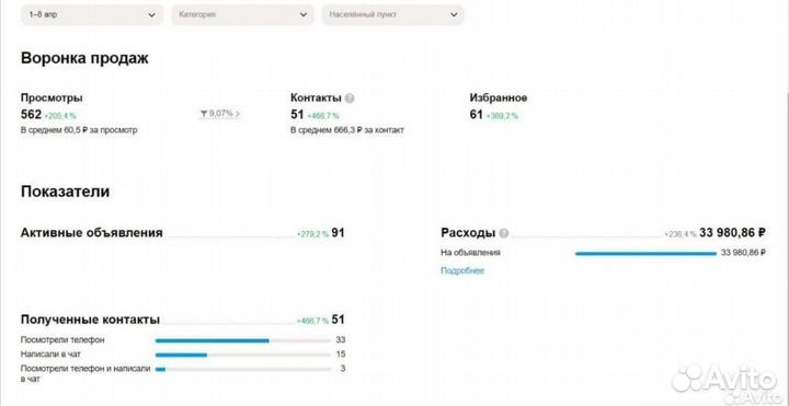 Авитолог - приведу строителю клиентов под ключ