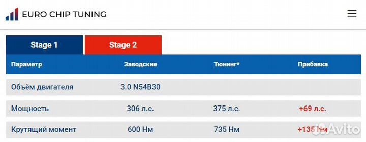 Чип тюнинг BMW 3 series 335i E90 306 лс