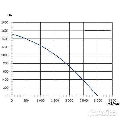 Вентилятор кухонный 3000 м3ч