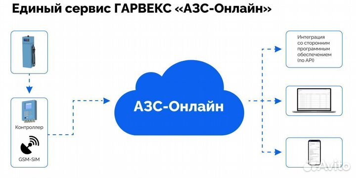 Топливораздаточная колонка нева А1080