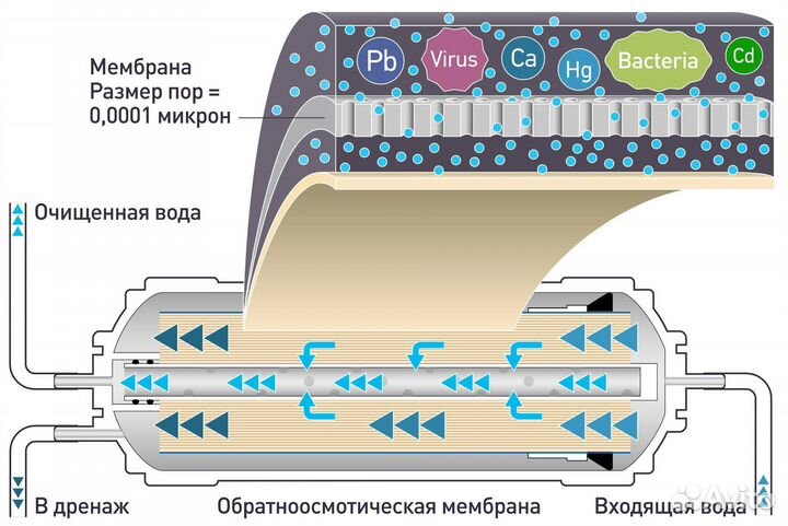 Обратный осмос промышленный