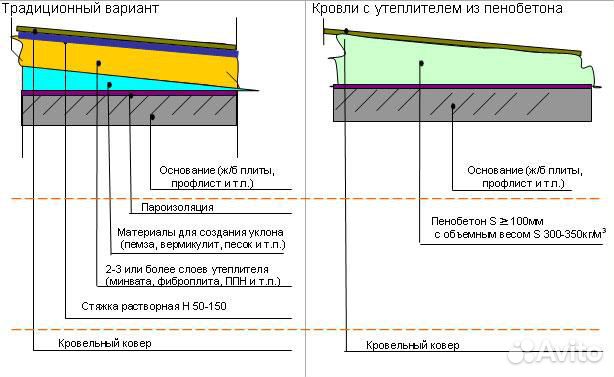 Заливка пенобетон