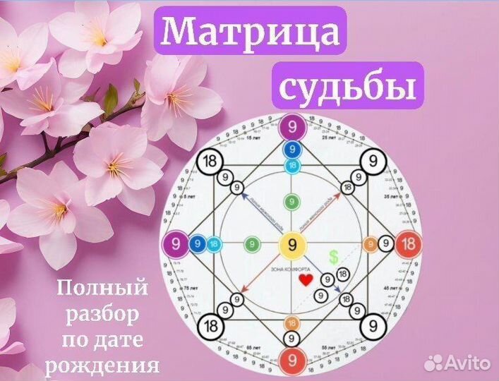 Матрица судьбы. Разбор по дате рождения