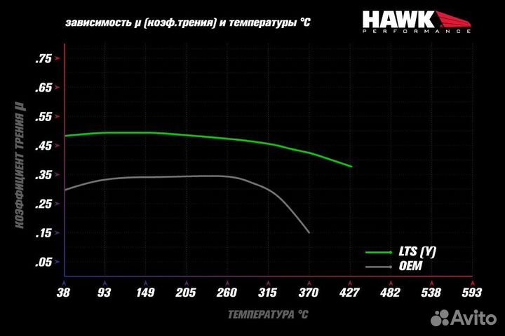 Колодки тормозные HB710Y.706 hawk LTS перед Ford