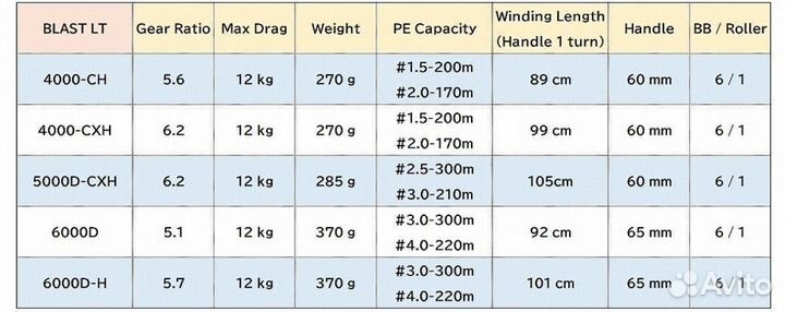 Катушка daiwa 18 blast LT 6000D-H