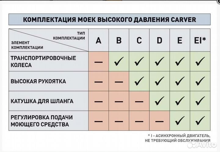 Мойка высокого давления Carver CW-1400A