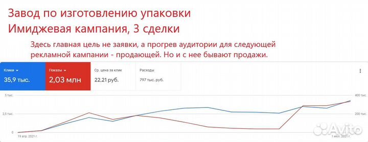 Директолог. Настройка контекстной рекламы