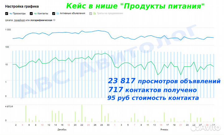 Авитолог / Услуги авитолога / Продвижение /Постинг