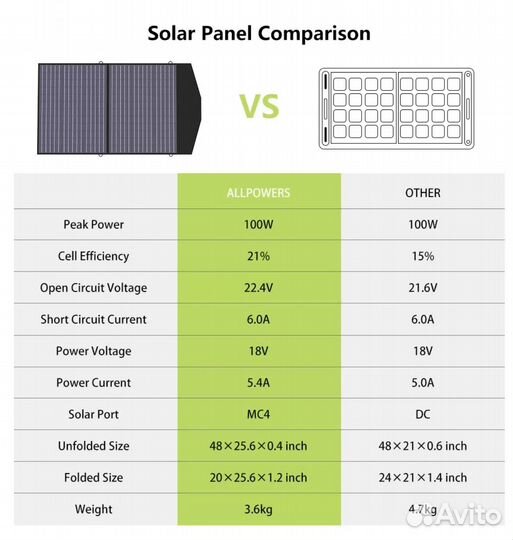 Складная солнечная панель allpowers 100 Вт 18В