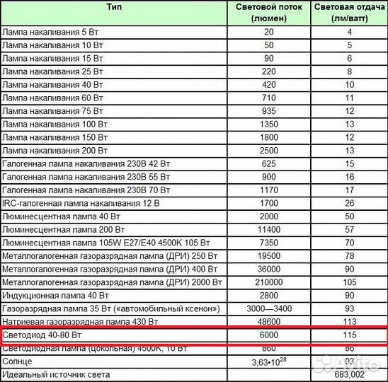 Фитоламы для освещения теплиц