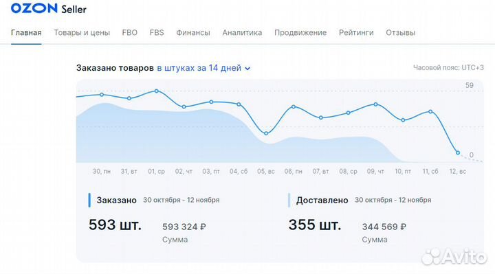 Менеджер маркетплейсов ведение магазинов ozon