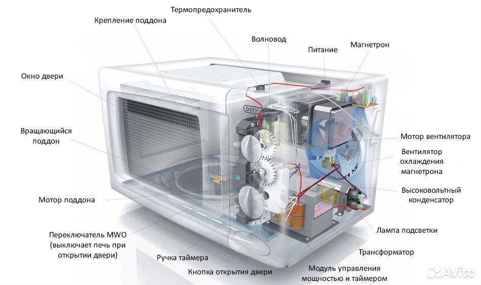 Запчасти для свч печей микровлновки