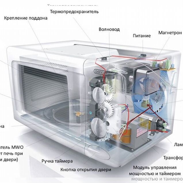 Запчасти для свч печей микровлновки