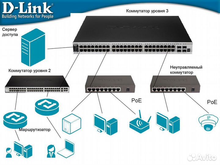Модемы, роутеры, комутаторы