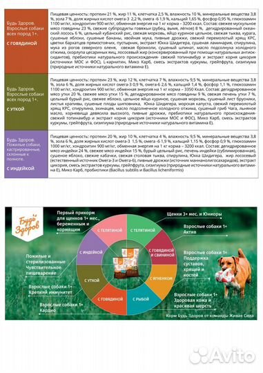 Корм для собак