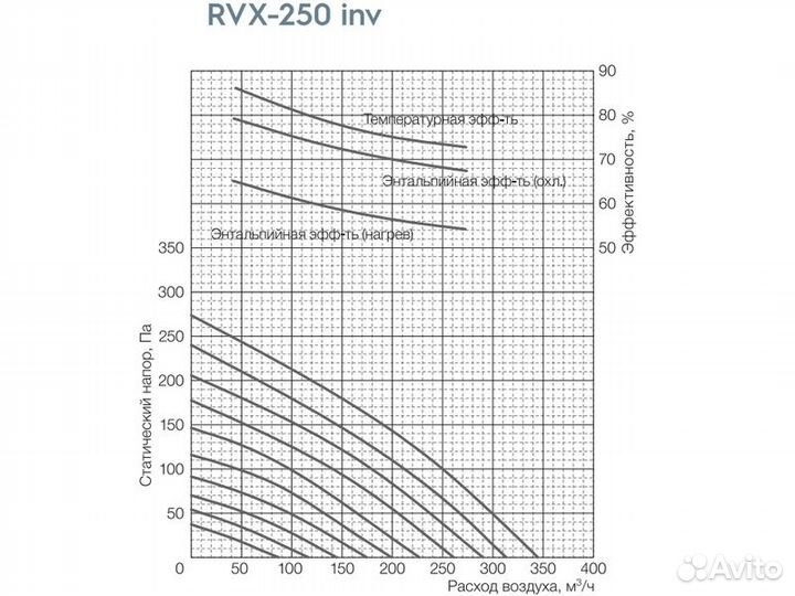 Вентиляционная установка Shuft Shuft RVX-250 inv