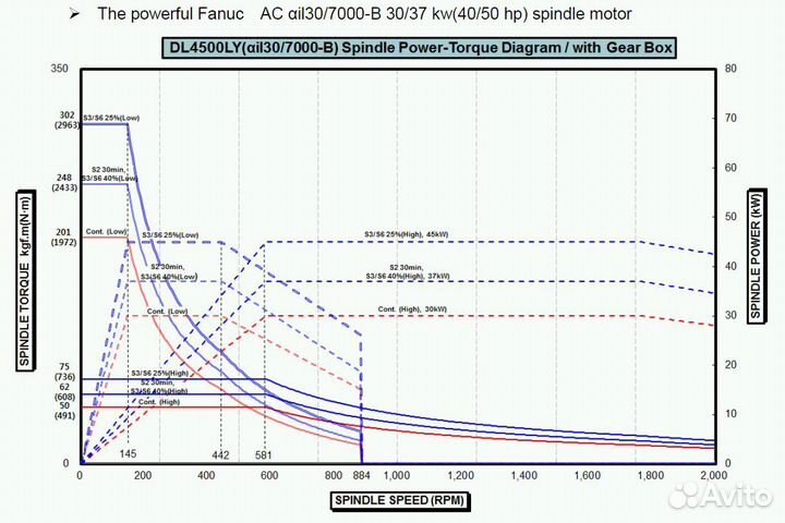 Токарный обрабатывающий центр DMC DL 4500LY
