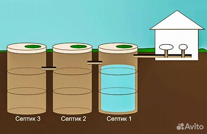 Септик / септик для дачи / канализация