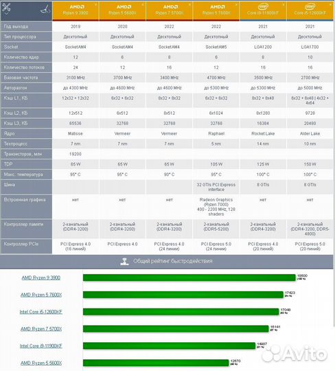 Ryzen 9 3900 (новый)