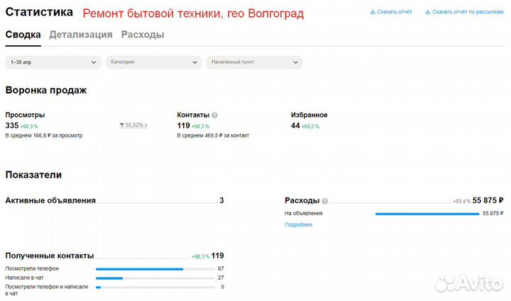 Авитолог / Услуги Авитолога / Продвижение на Авито