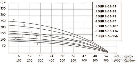 Насос погружной скважинный Unipump Эцв 6-36-78