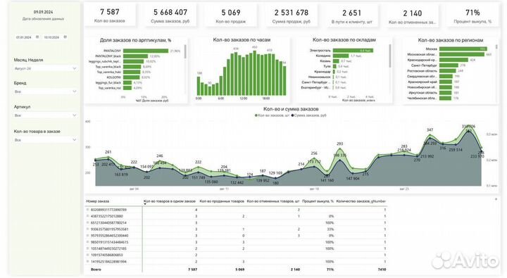 Оцифровка / отчет в Power BI для wildberries