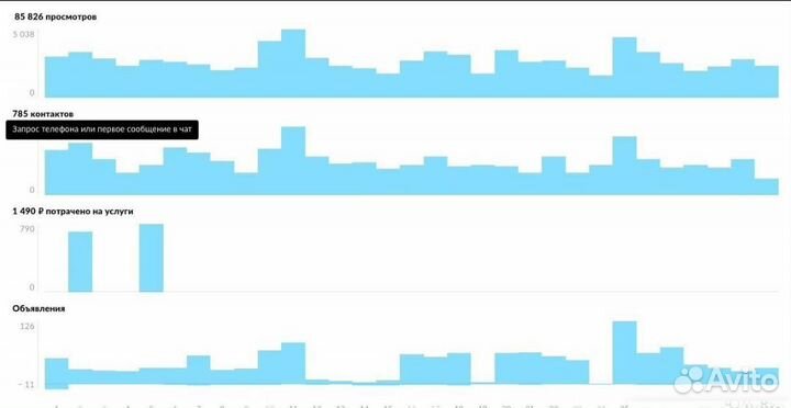 Avito Продвижение