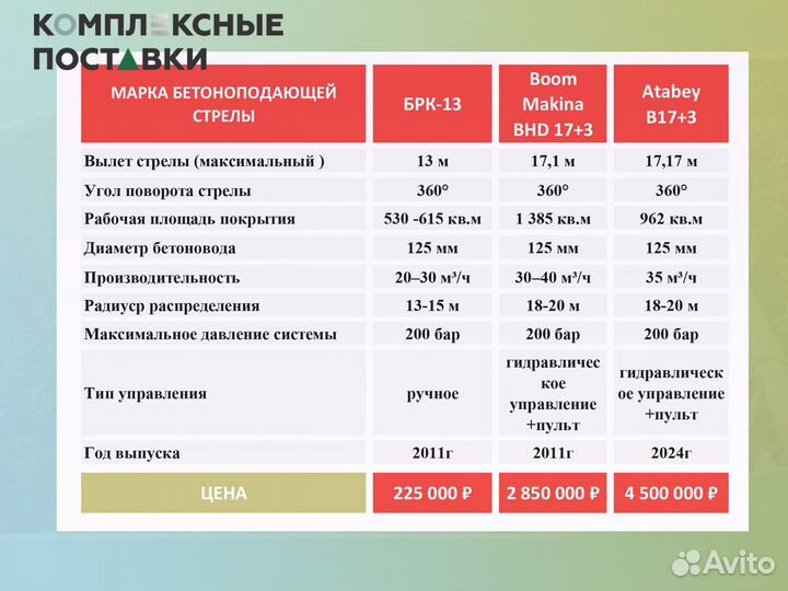 Boom Makina BHD 17 с раздвижной бетонной стрелой