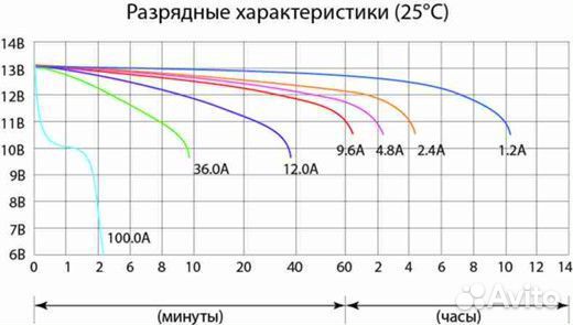 Акб Delta CT 1212.2 14 ah 151х71х146