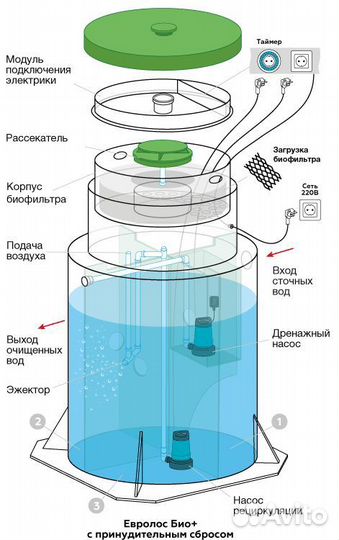 Септик от производителя