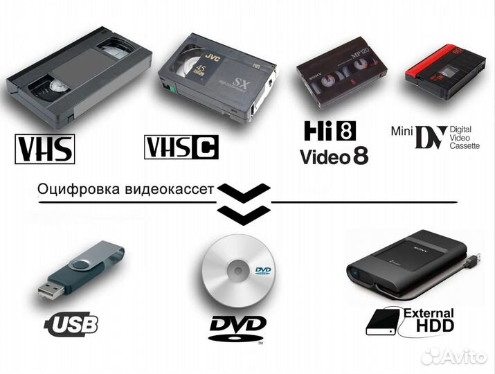 Оцифровка видеокассет аудиокассет