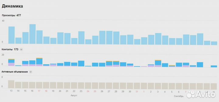 Консультация авитолога для быстрого роста. Услуги
