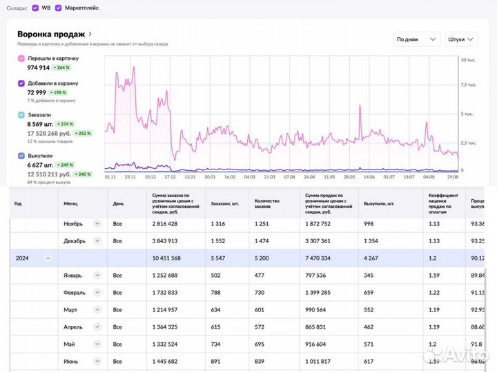 Дропшипинг на маркетплейсах WB и Ozon