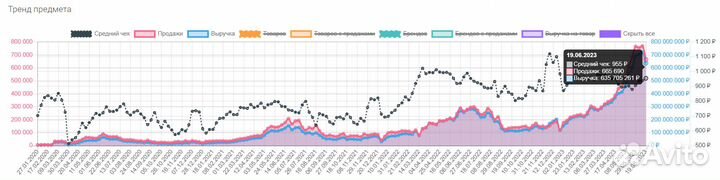 Анализ ниши wildberries