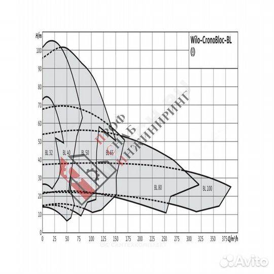 Насос BL 50/150-7,5/2 PN16 3х400В/50 Гц Wilo 27862