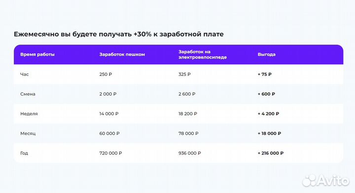 Электровелосипед