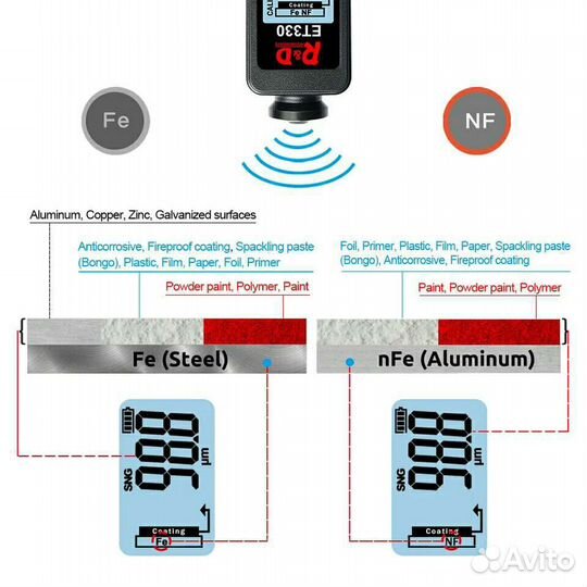 Толщиномер краски лкп R&D ET 330 +Zn