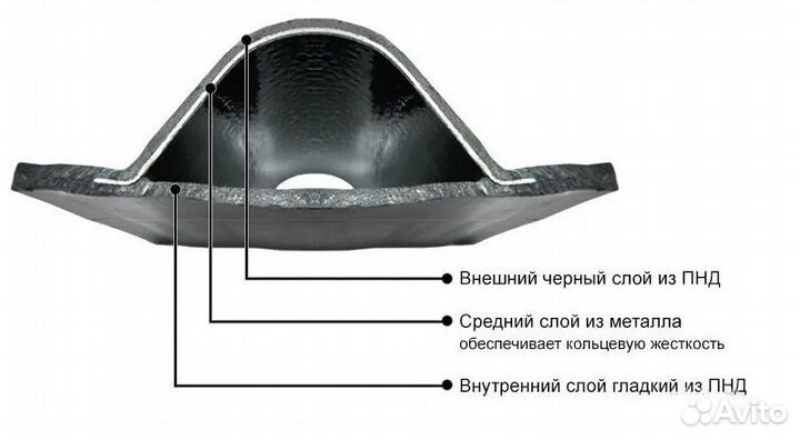 Труба гофрированная d160/140мм с раструбом (L6м)