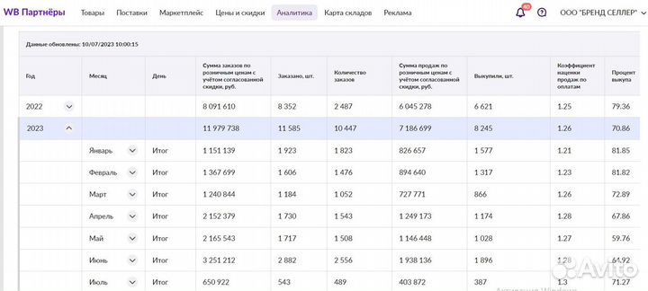 Ищу партнера ozon wildberries 3,2 млрд.р оборот