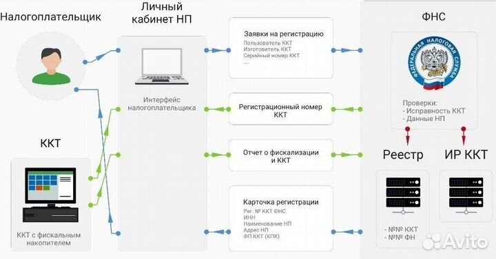 Онлайн касса Регистрация. Перерегистрация. Продажа
